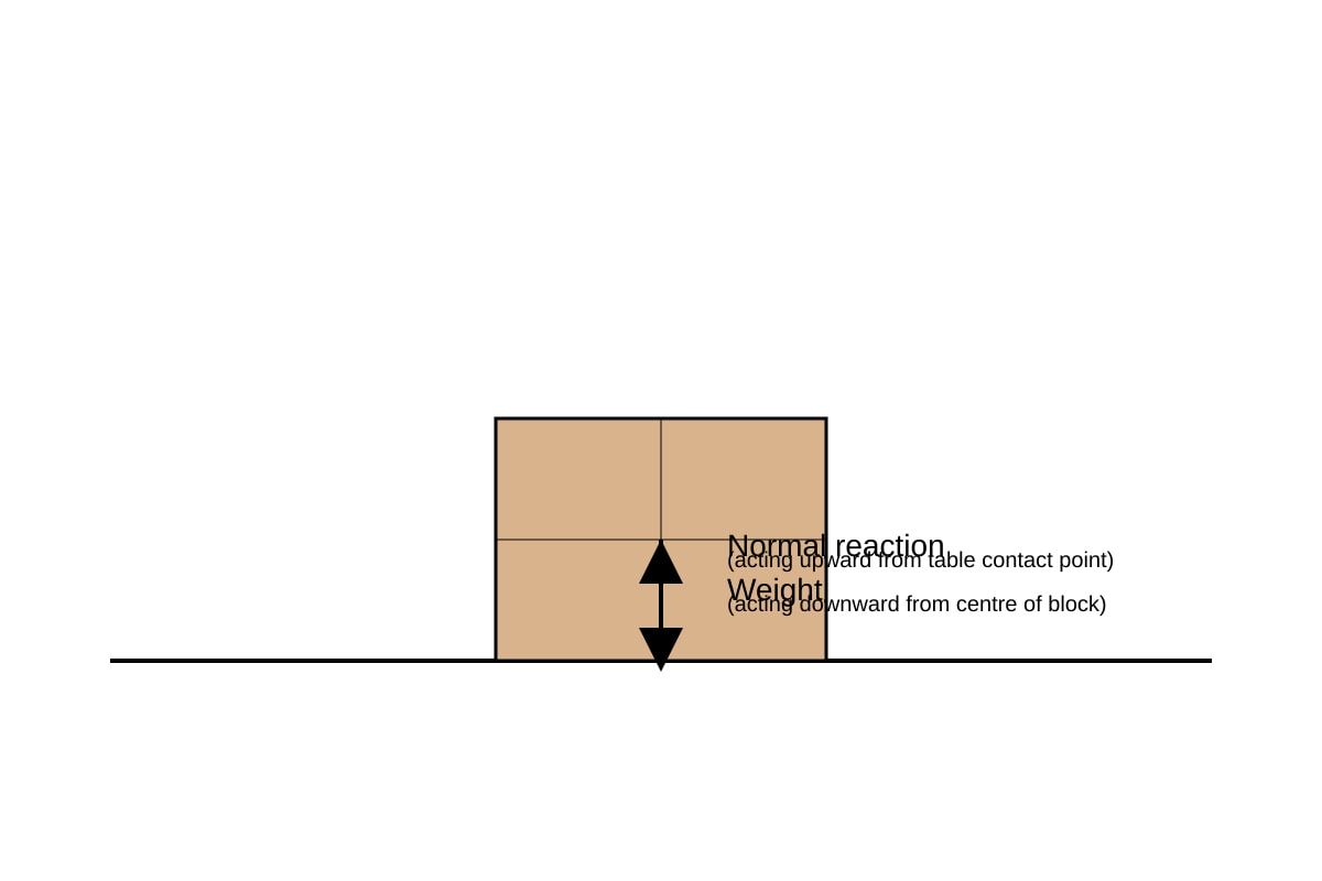 Diagram for Q3 (OLEVEL Combined Science)