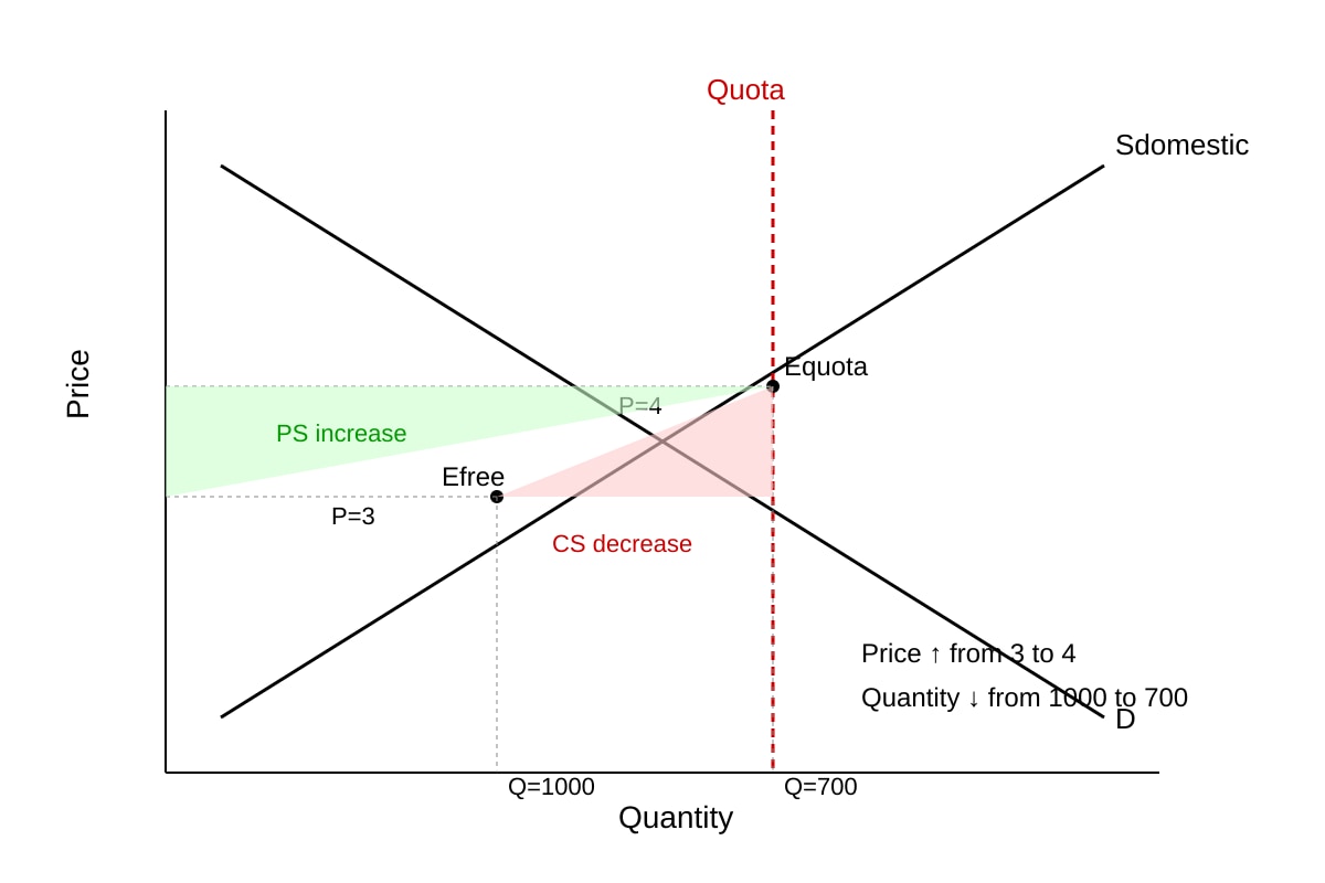 Diagram for Q18 (ALEVEL Economics H2)