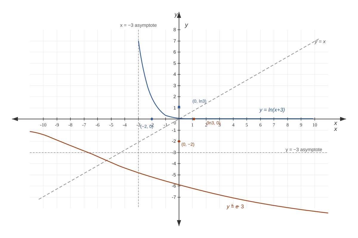 Image for Q3 (ALEVEL Maths H2)