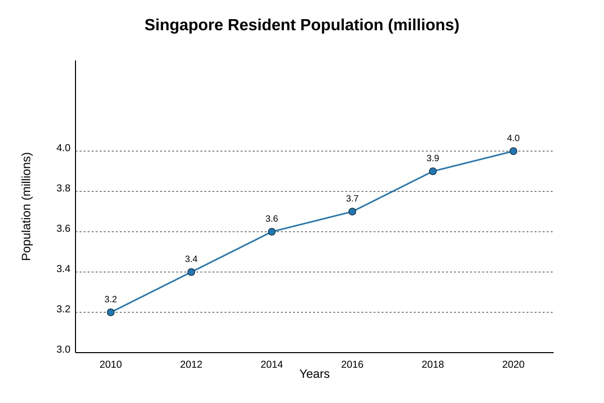 Graph for Q6 (SEC2 Geography)