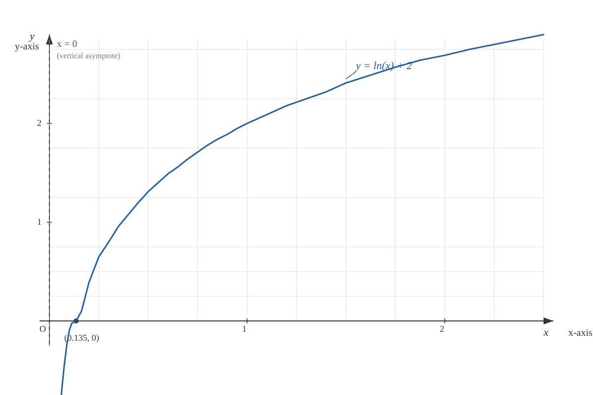 Graph for Q10 (ALEVEL Maths H1)