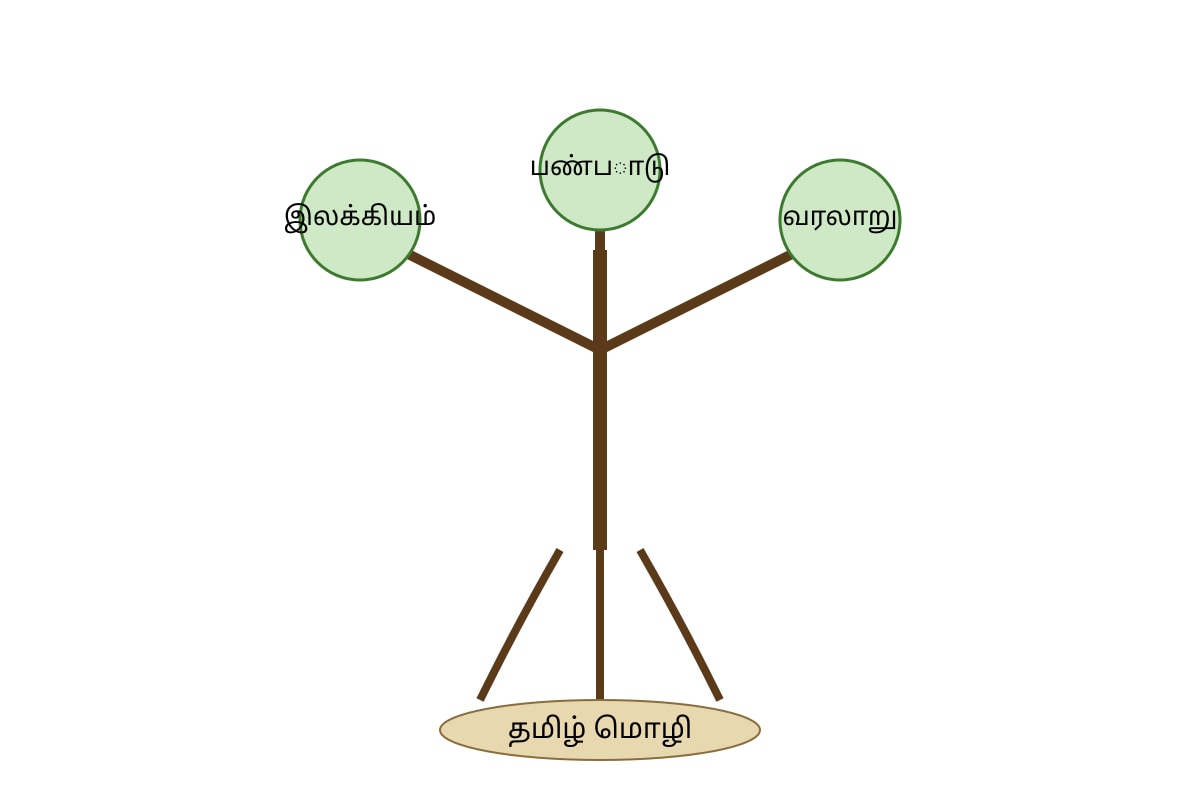 Diagram for 20 (SEC3 Tamil)