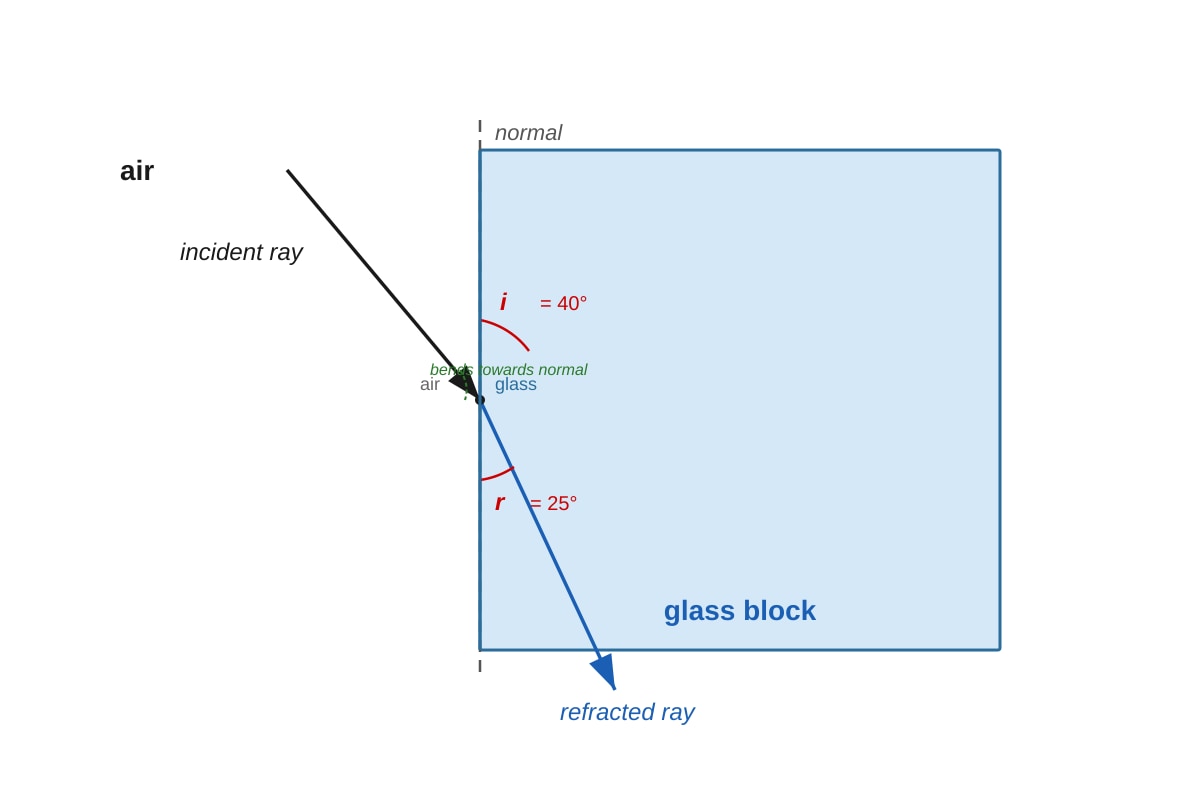 Diagram for Q2 (P6 Science)