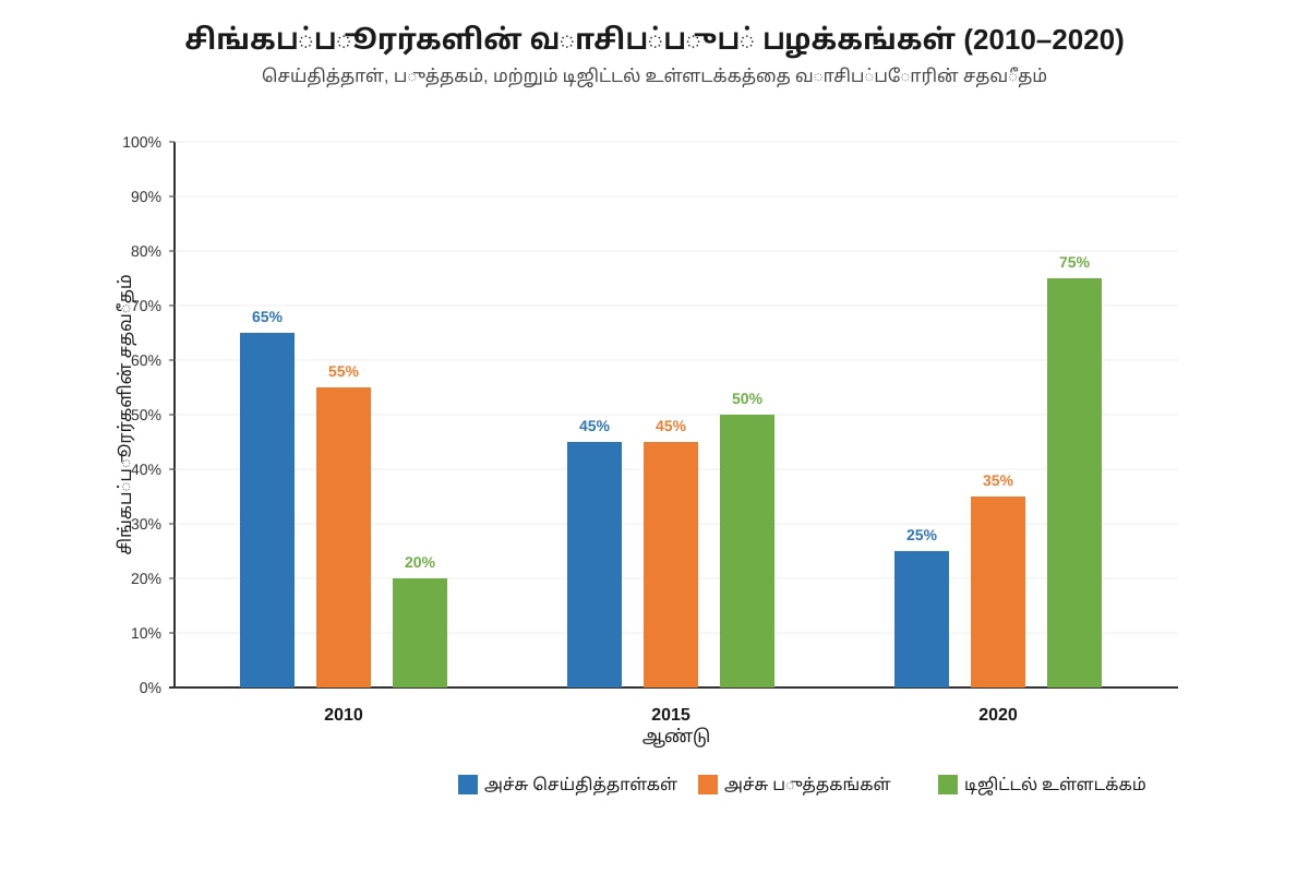 Chart for Q10 (ALEVEL Tamil H2)