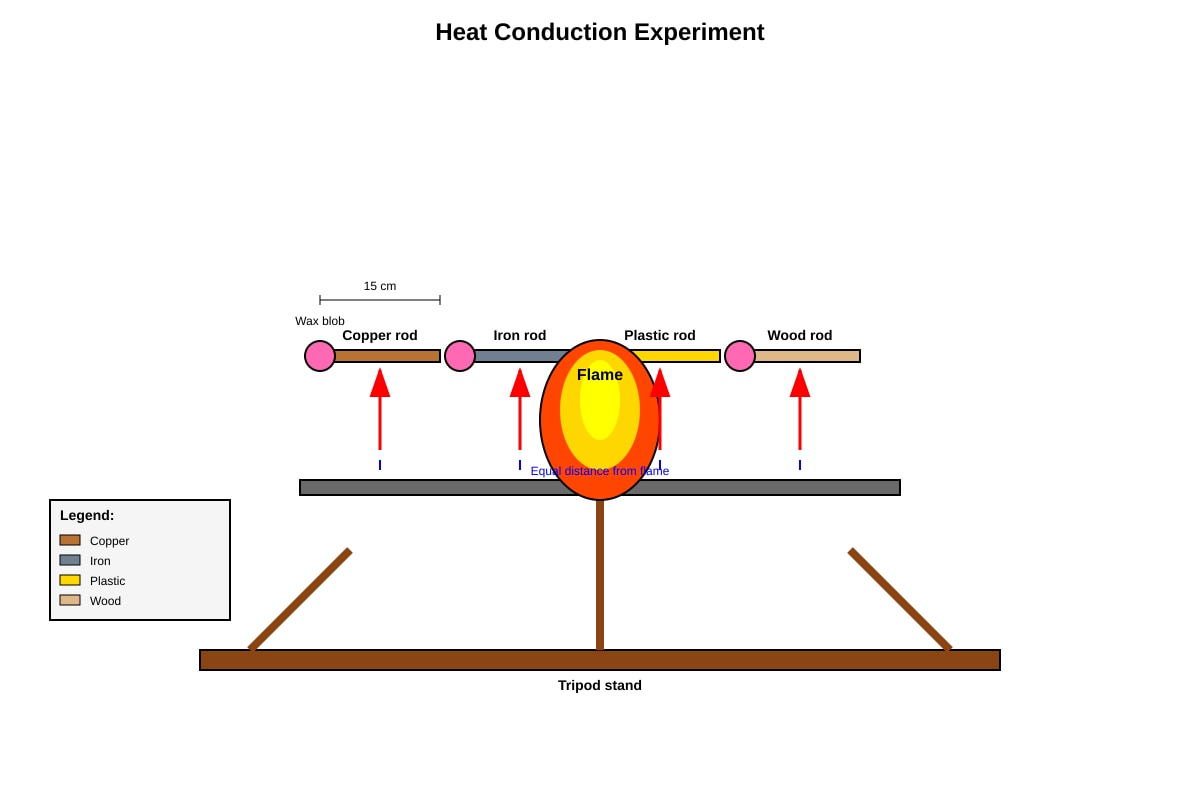 Experimental Setup for Q13 (P3 Science)