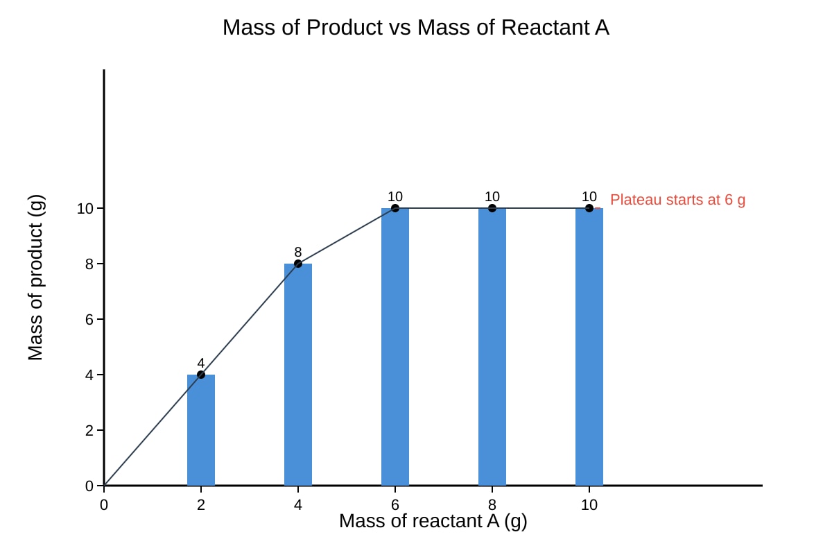 Graph for Q17 (SEC4 Combined Sci Chem)
