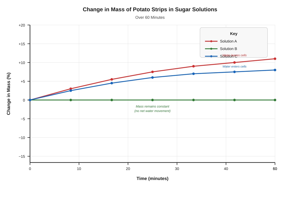 Graph for placeholder 6 (SEC4 Combined Sci Bio)