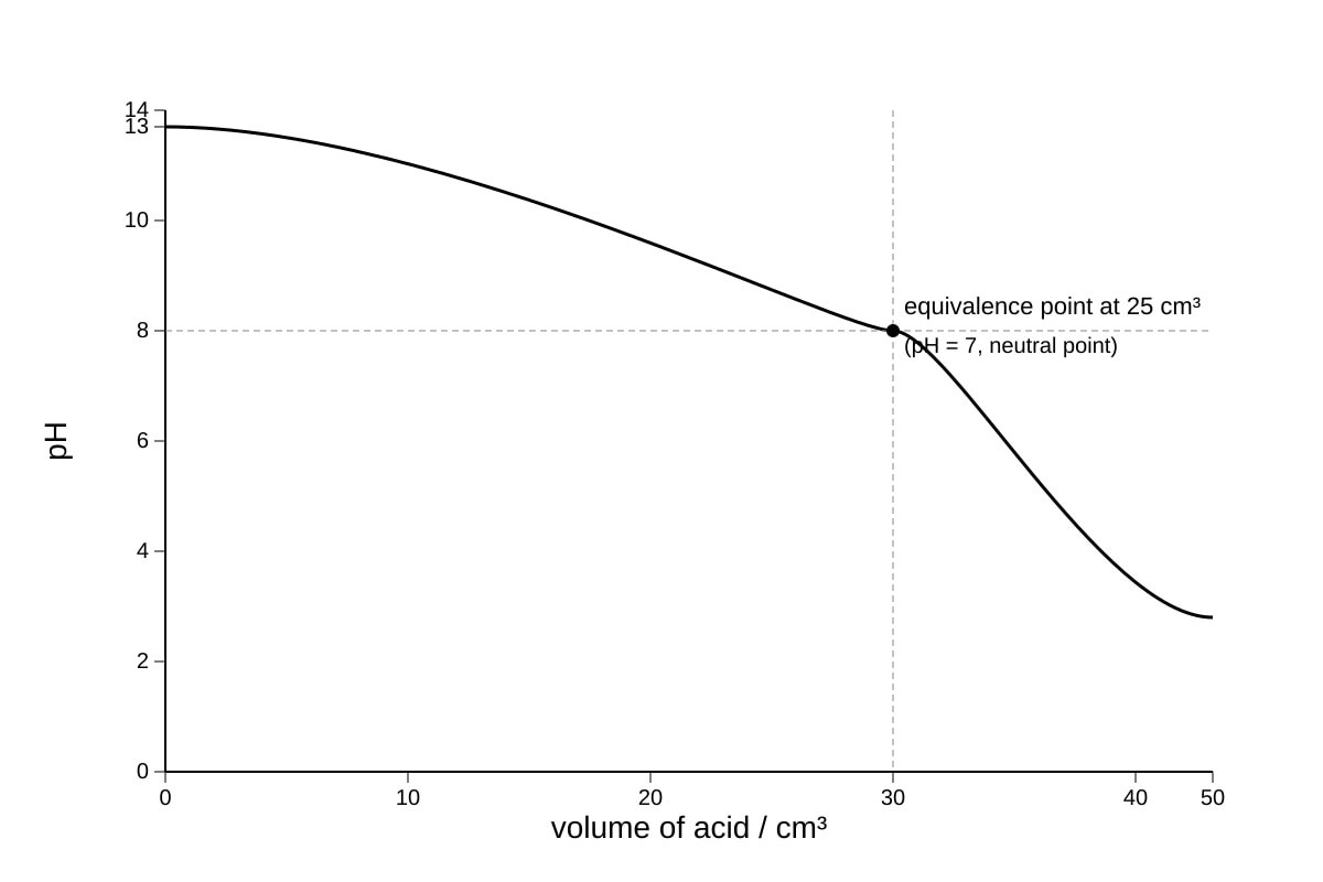 Graph for Q18 (SEC3 Chemistry)