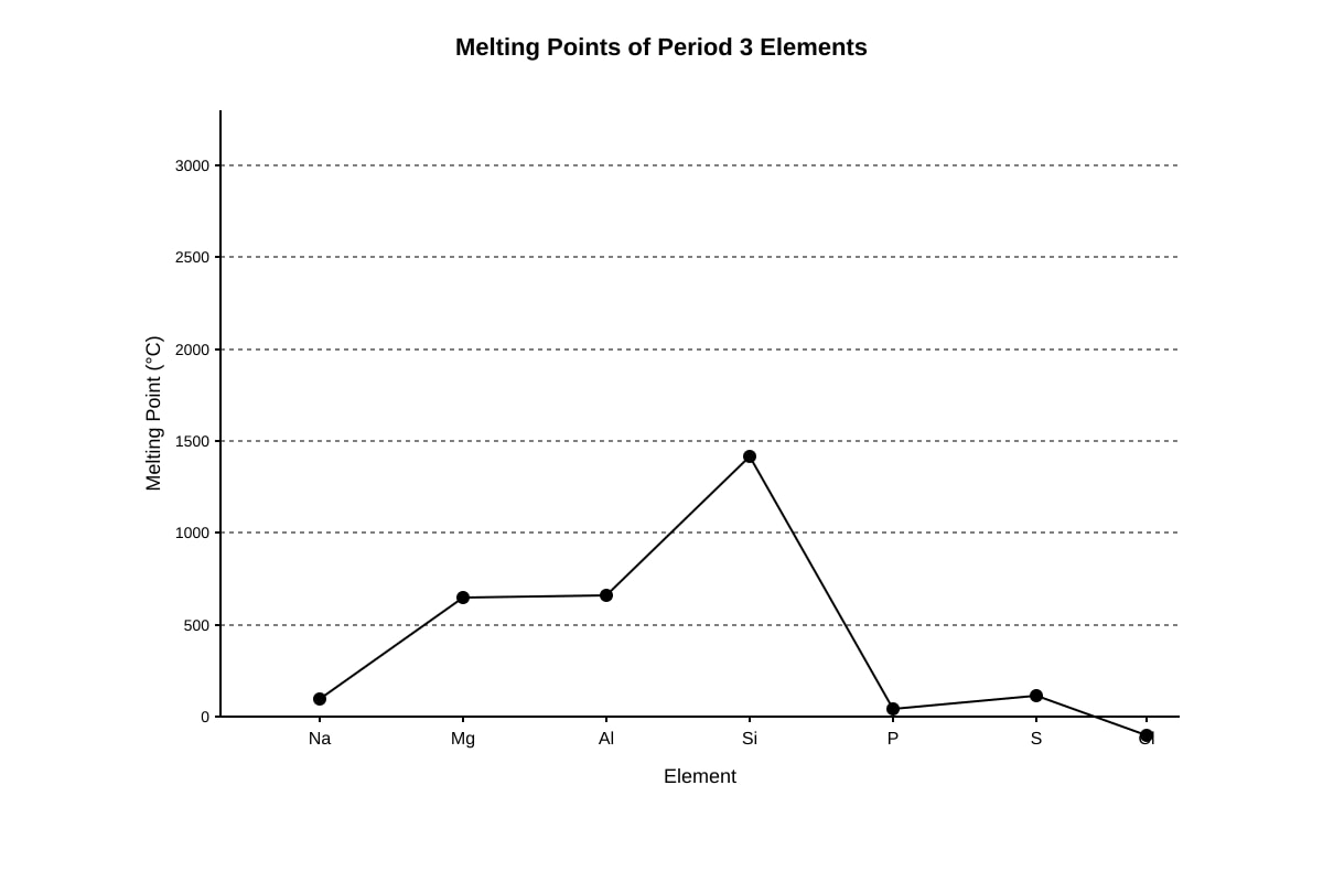 Graph for placeholder 1 (SEC3 Chemistry)