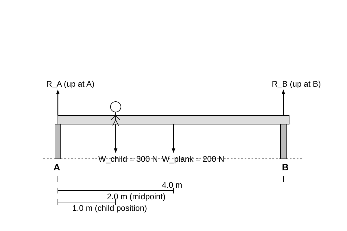 Diagram for Q5 (ALEVEL Physics H1)