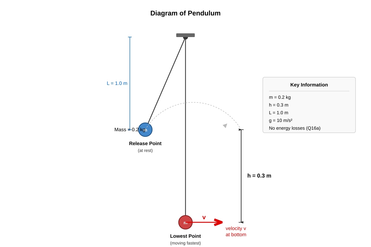 Diagram for Q16 (SEC2 Science)