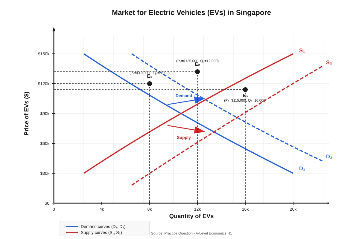 Diagram for Q9 (ALEVEL Economics H1)