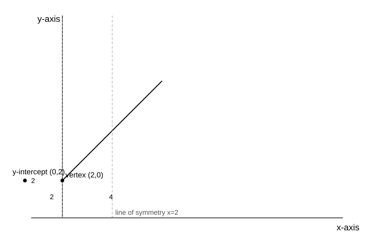 Graph for Q16 (ALEVEL Maths H2)