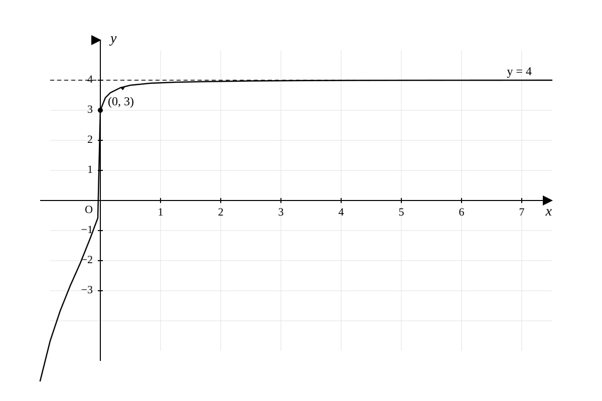 Graph for Q11 (ALEVEL Maths H1)