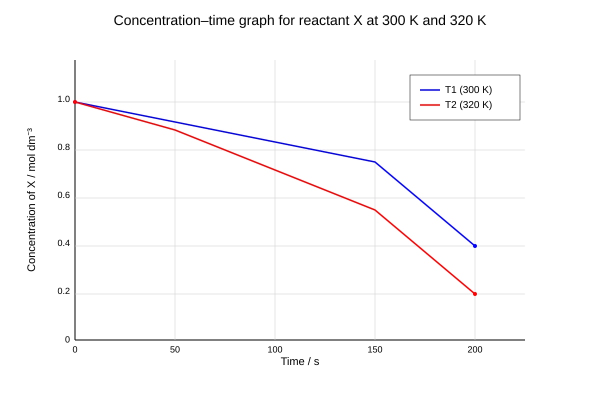 Graph for Q15 (ALEVEL Chemistry H1)