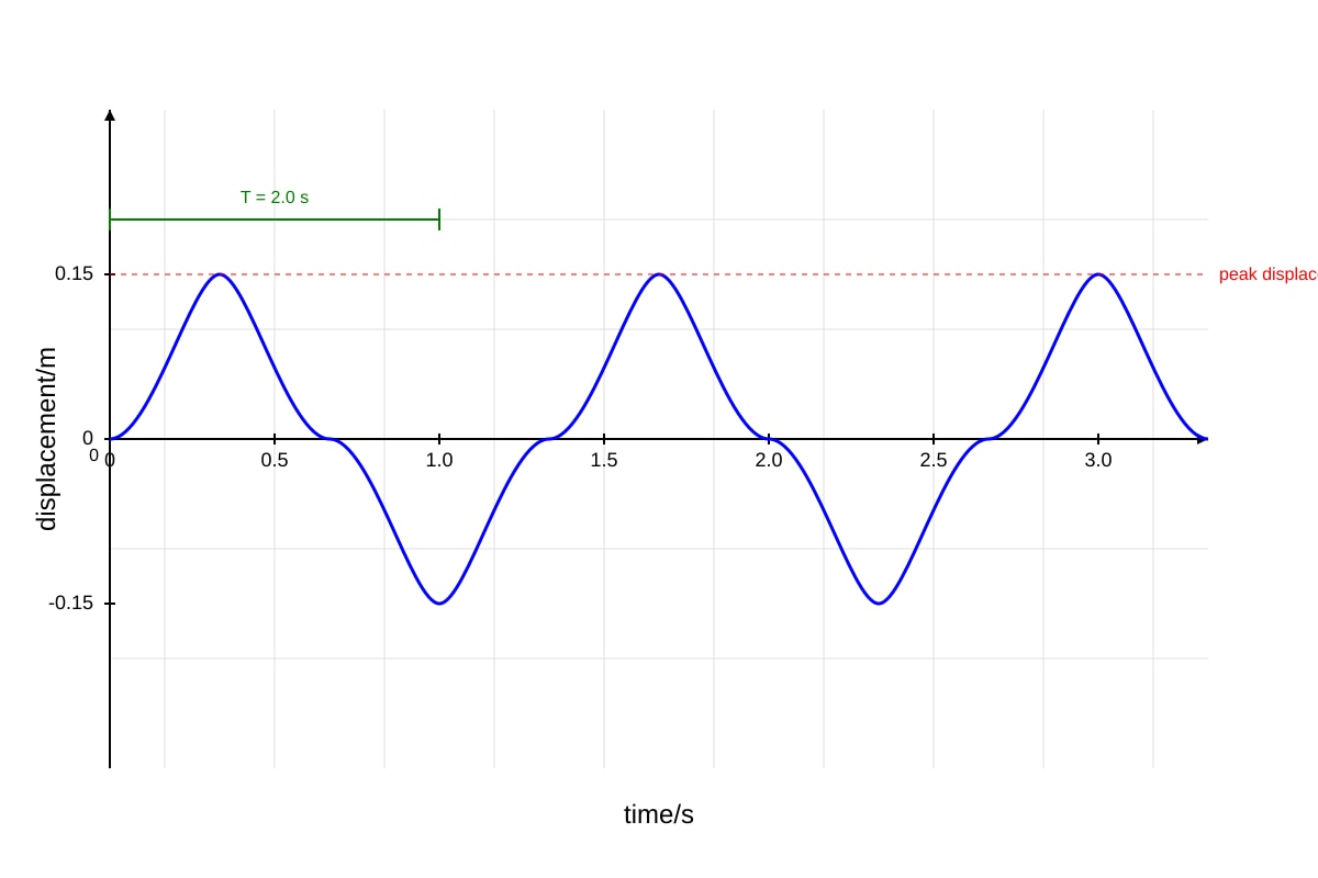 Graph for Q5 (SEC3 Combined Science)
