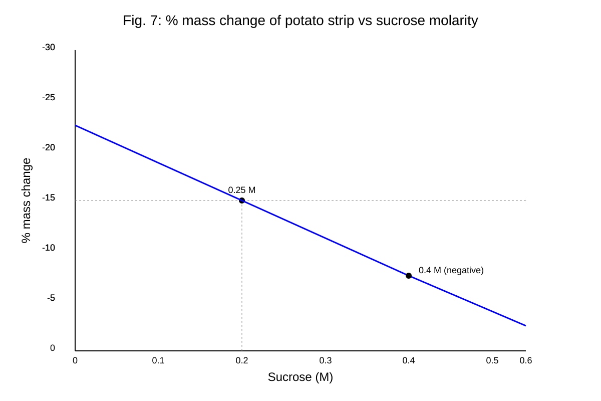 Graph for 17 (ALEVEL Biology H1)