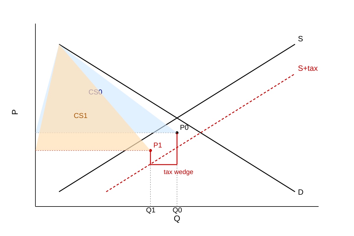 Diagram for Q18 (ALEVEL Economics H2)