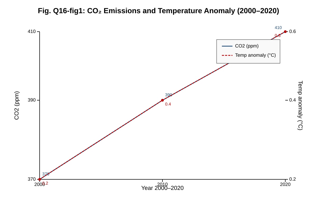 Graph for Q16 (SEC4 Geography)