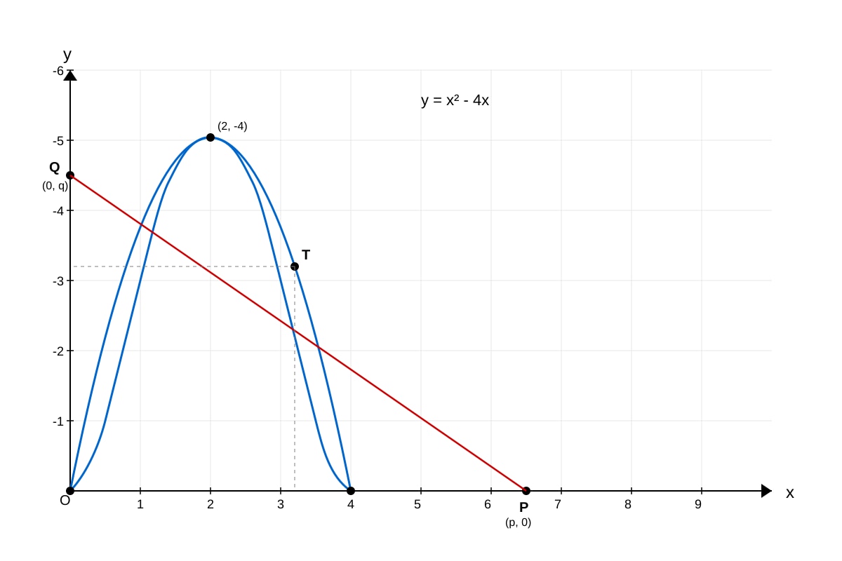 Graph for Q11 (SEC4 Amaths)