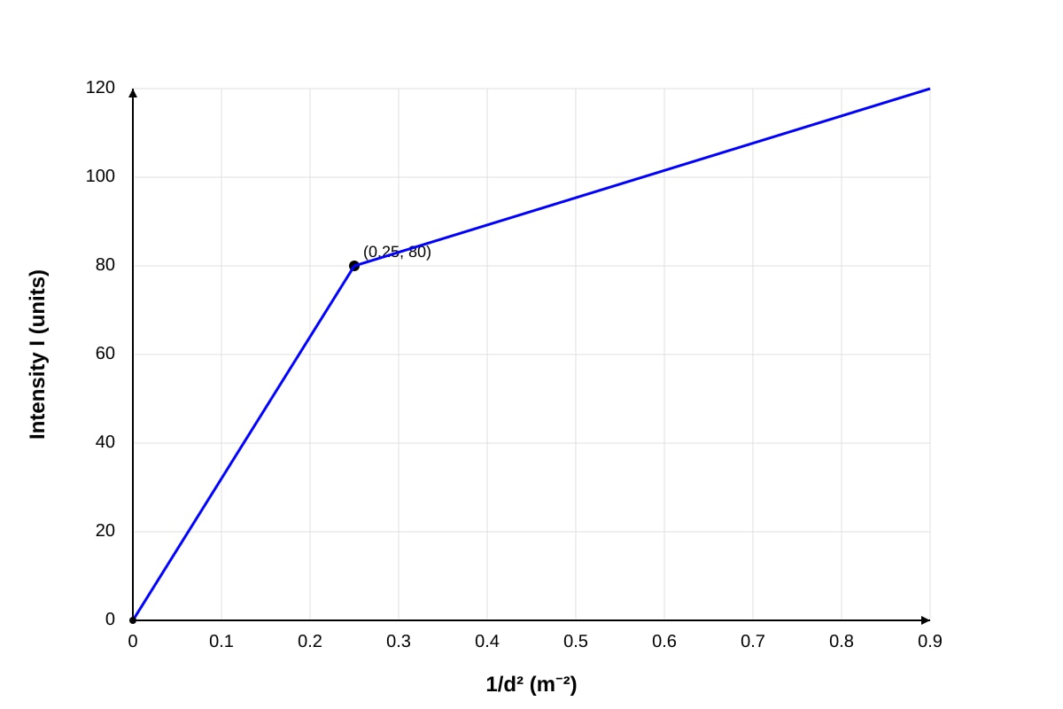 Graph for Q11 (ALEVEL Maths H1)