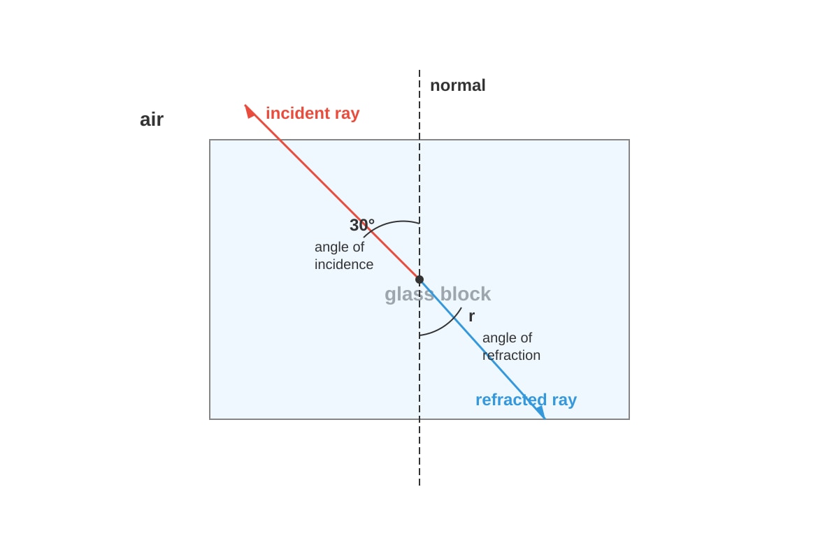 Diagram for Q6 (SEC1 Science)
