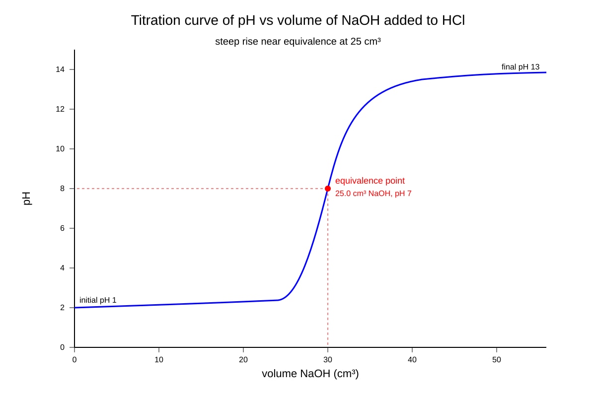 Graph for Q20 (OLEVEL Chemistry)