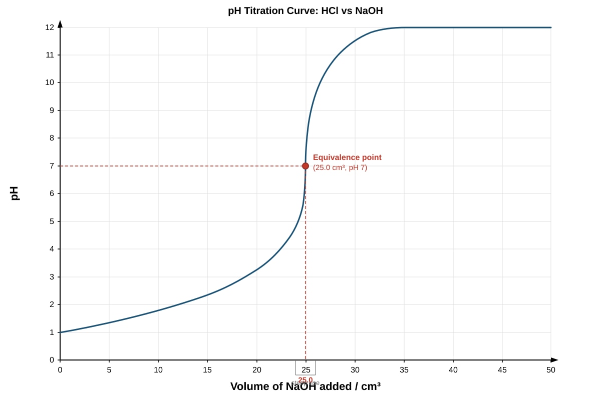 Graph for Q12 (ALEVEL Chemistry H2)