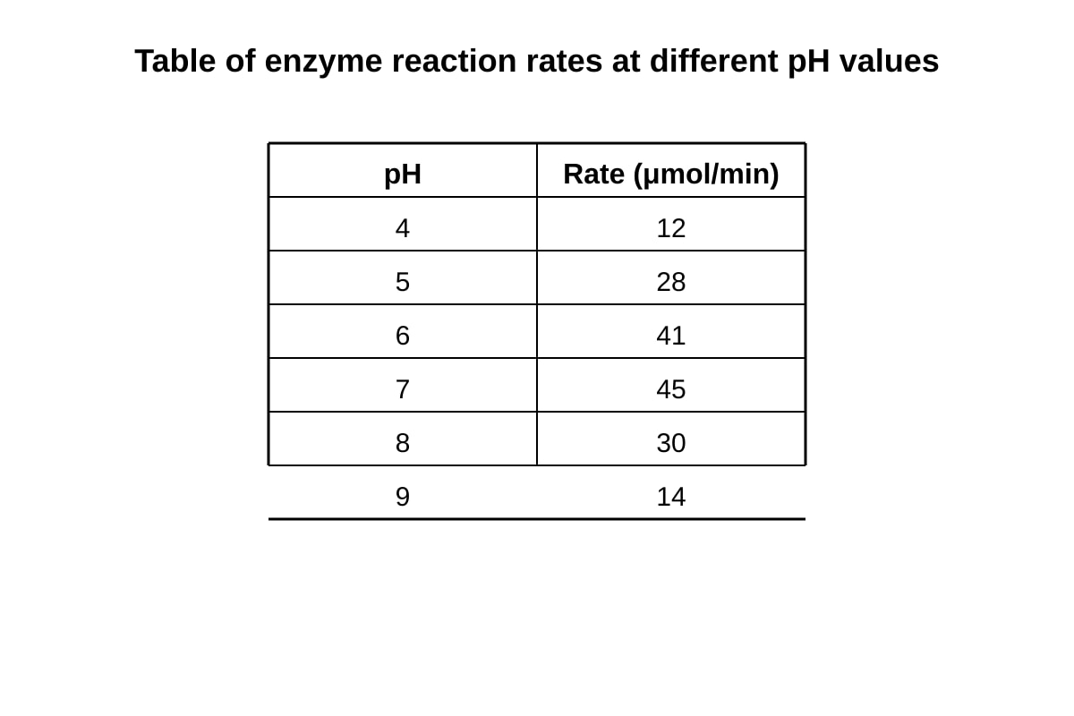 Table for 14 (ALEVEL Biology H1)