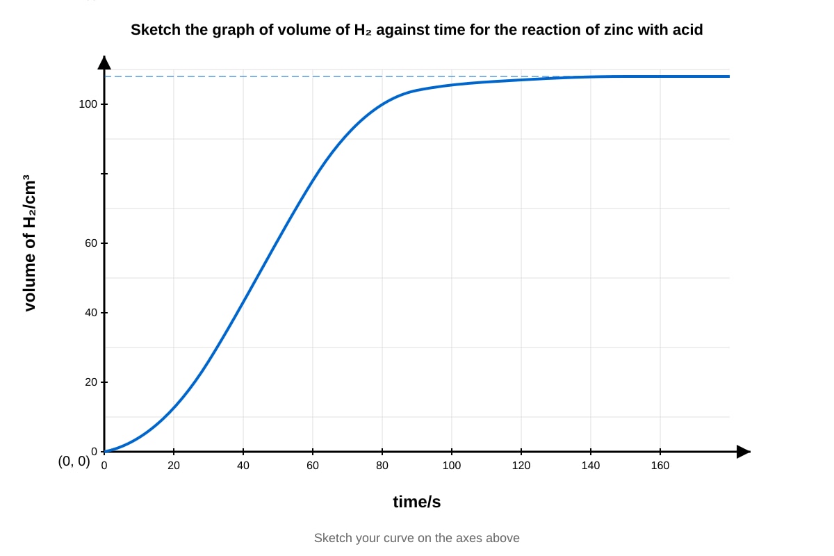 Graph for Q14 (SEC3 Chemistry)