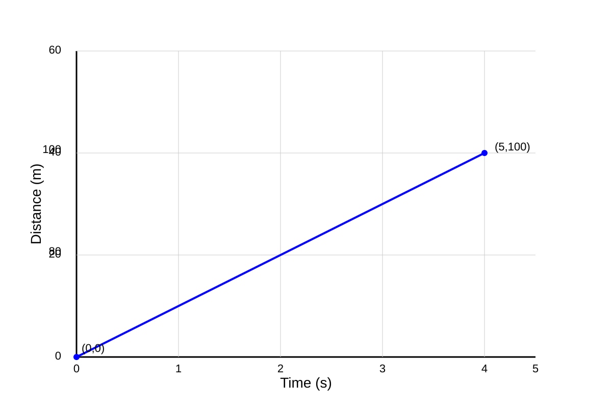 Graph for Q4 (SEC2 Maths)