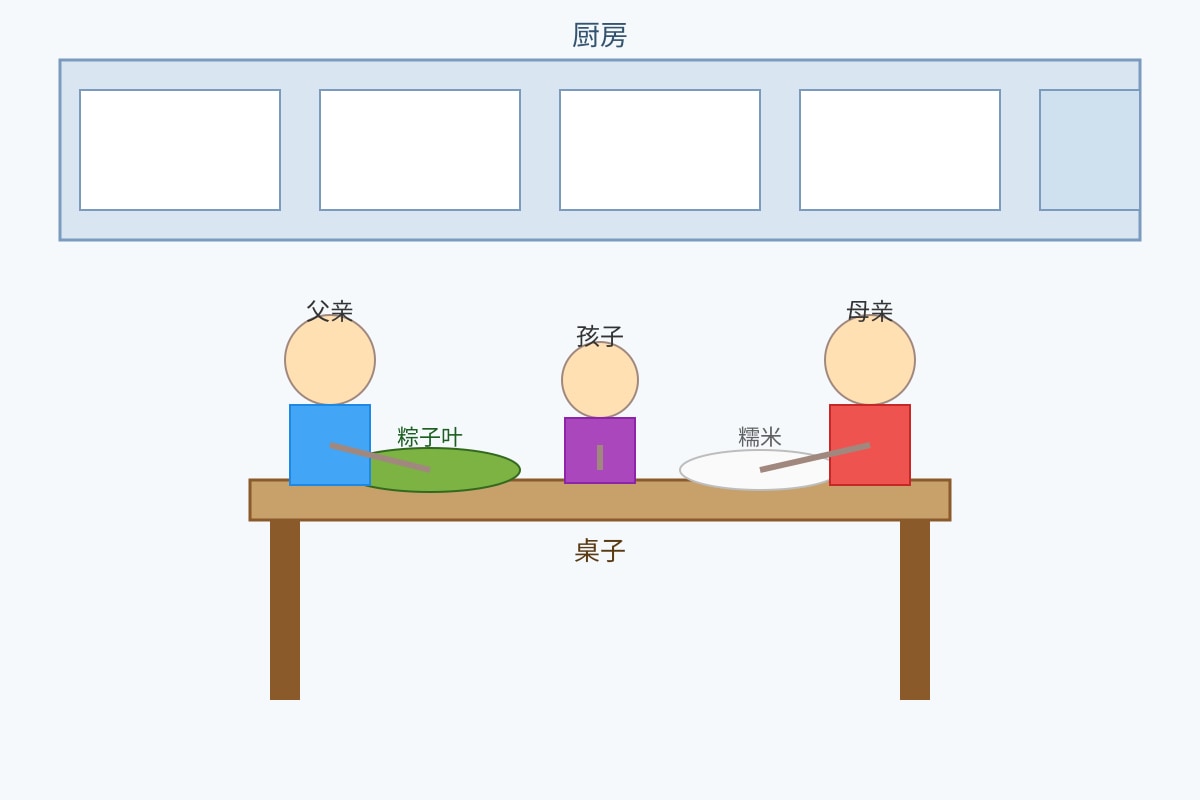 Diagram for Q1 (P6 Chinese)