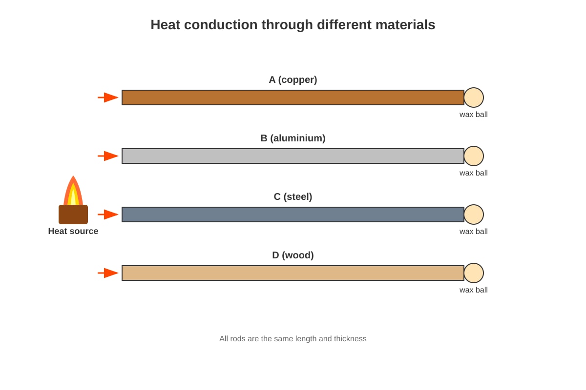 Diagram for Q5 (P4 Science)