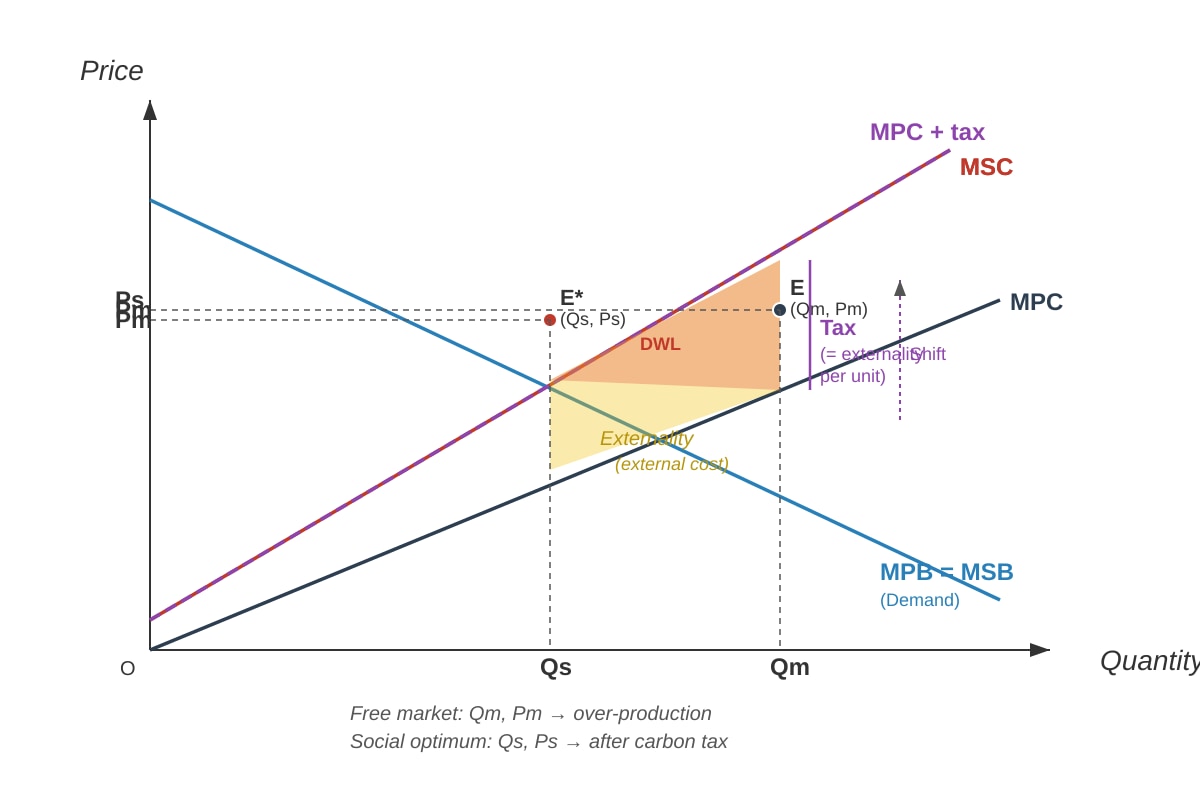 Graph for Q12 (ALEVEL Economics H1)