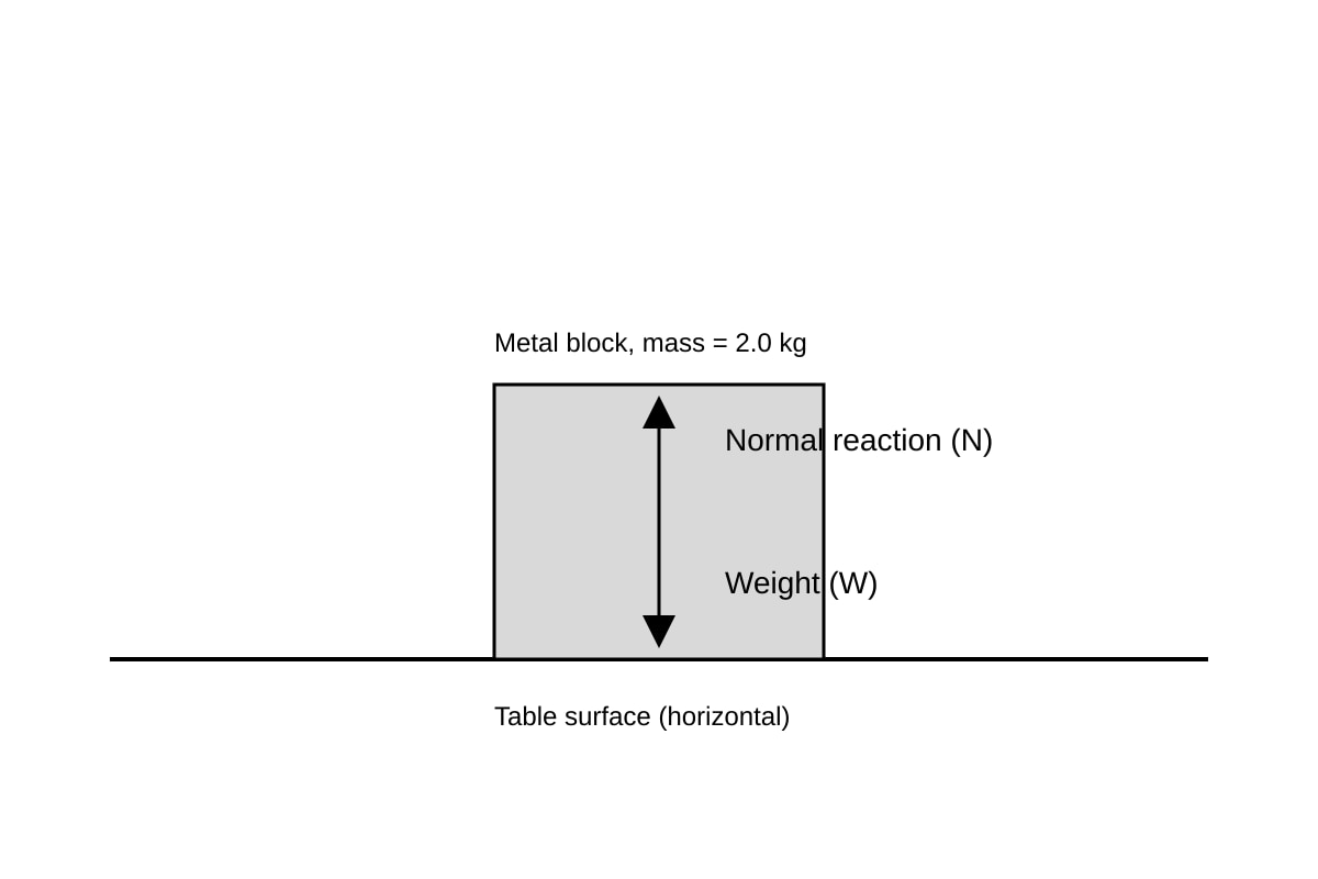Diagram for Q3 (OLEVEL Combined Science)