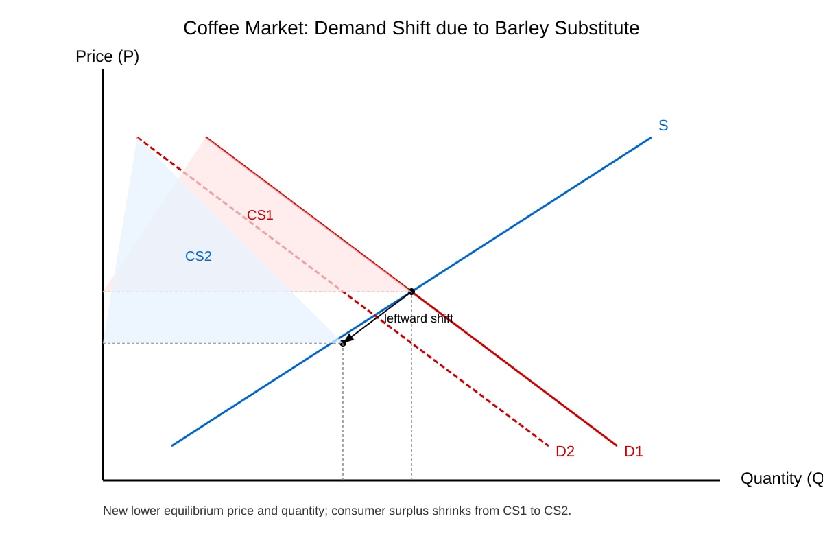 Diagram for Q10 (ALEVEL Economics H2)