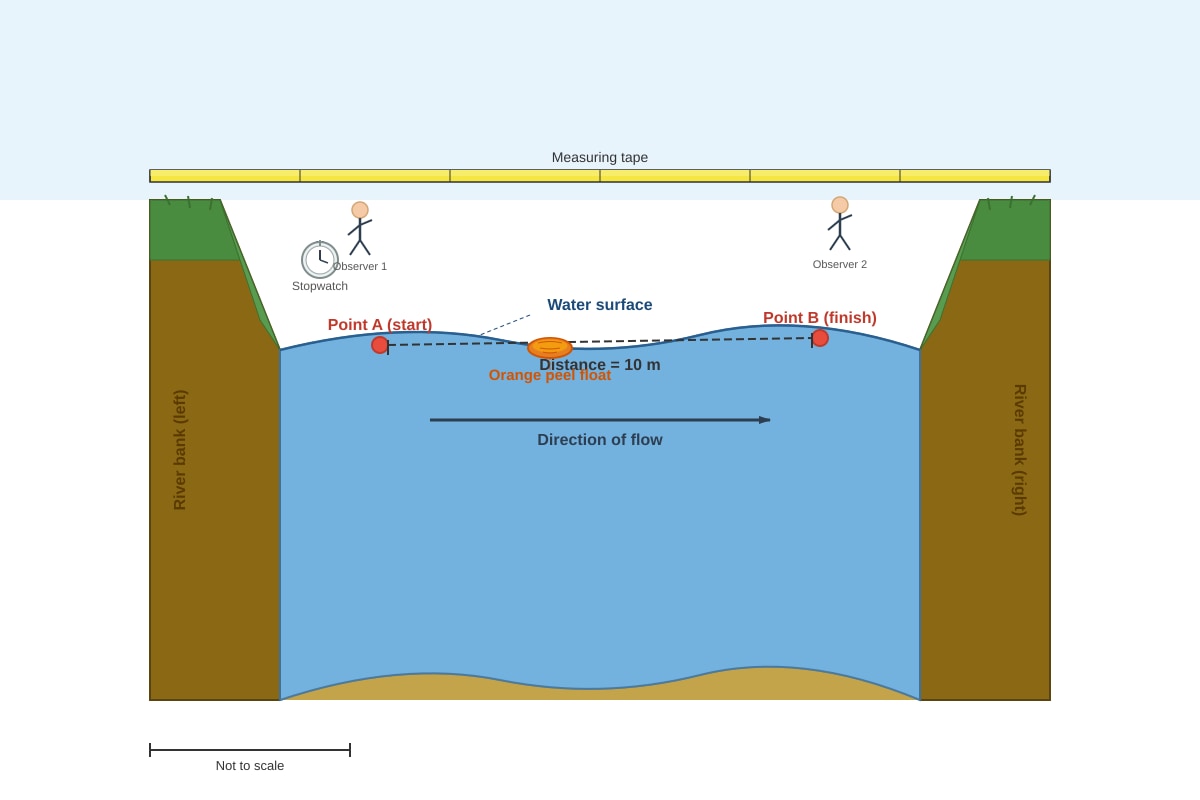 Diagram for Q9 (ALEVEL Geography H1)
