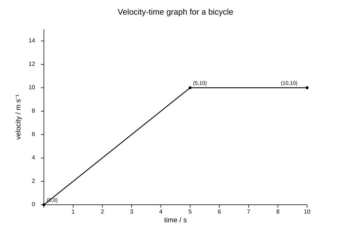Graph for Q11 (SEC4 Combined Sci Phy)