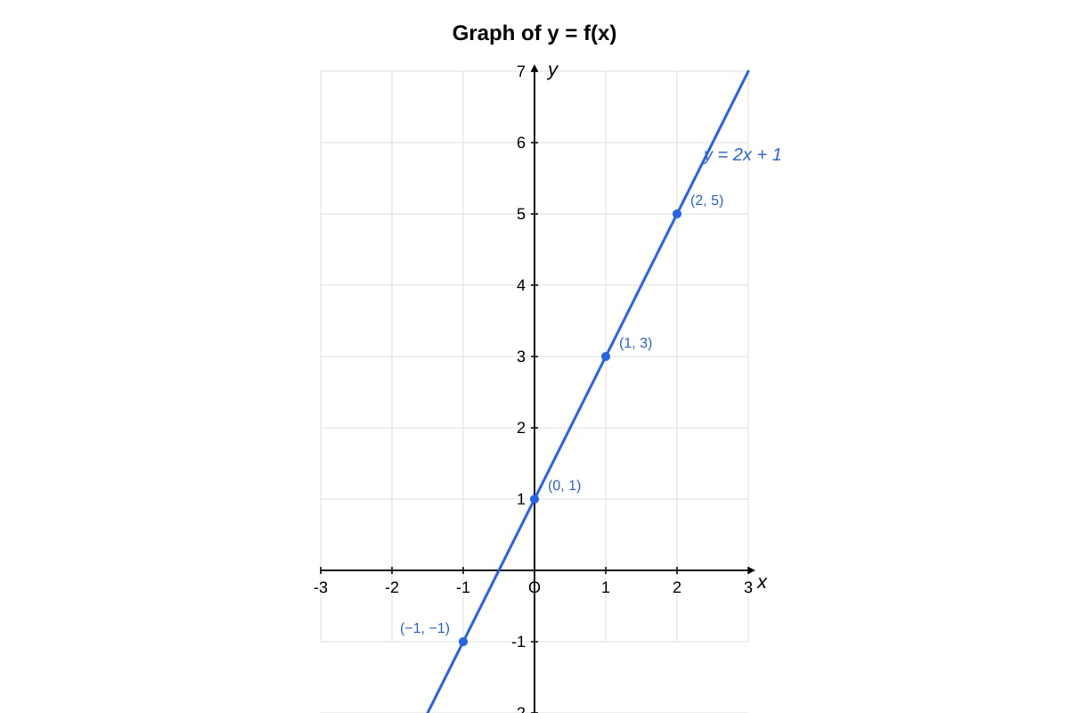 Graph for Q17 (SEC2 Maths)