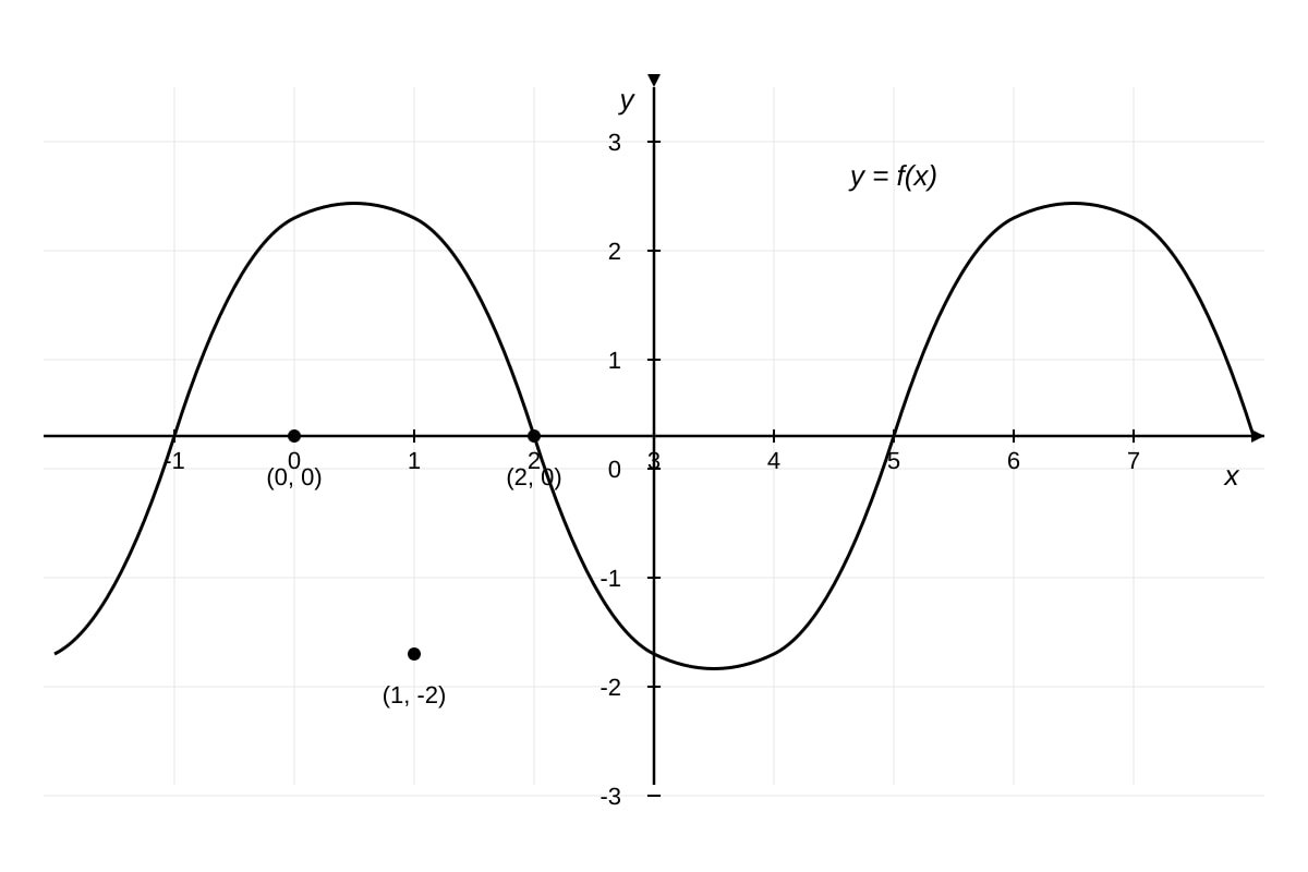 Graph for Q13 (ALEVEL Maths H1)
