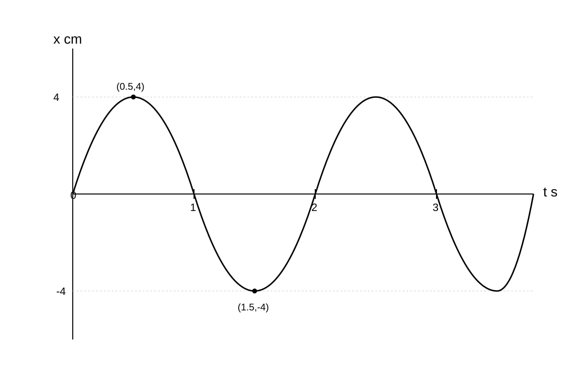 Graph for Q16 (ALEVEL Physics H2)
