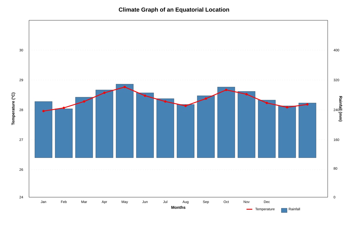 Graph for Q5 (SEC1 Geography)