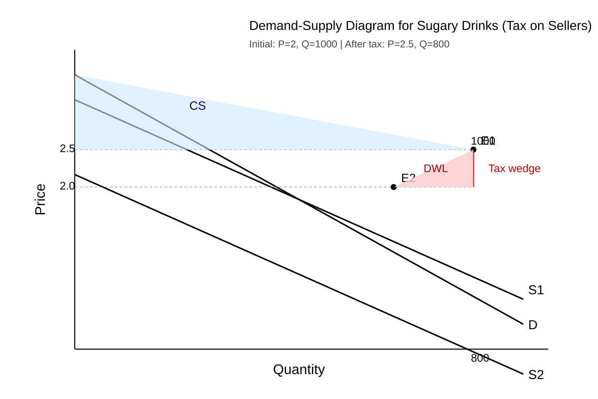 Diagram for Q14 (ALEVEL Economics H2)