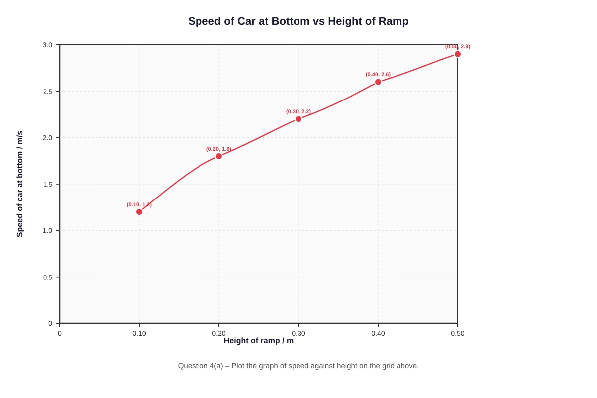 Graph for Q15 (SEC2 Science)
