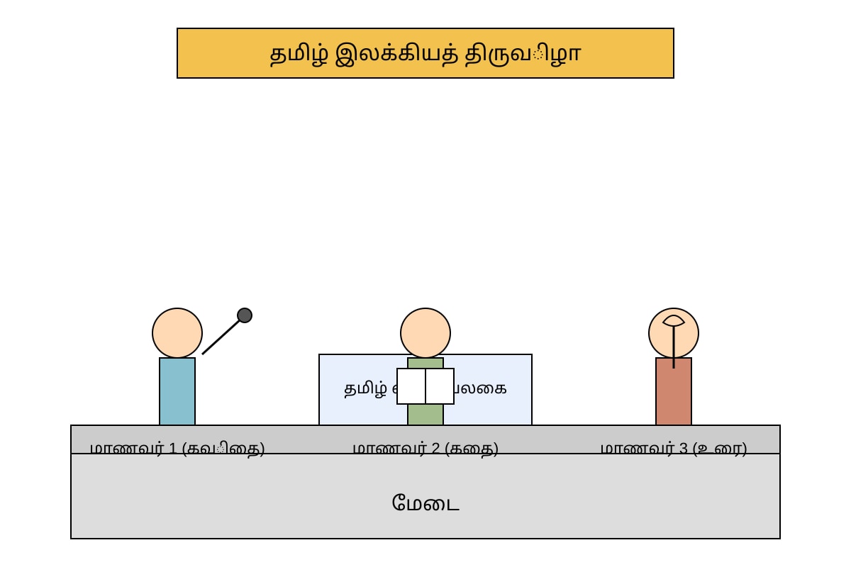 Diagram for Q19 (SEC3 Tamil)