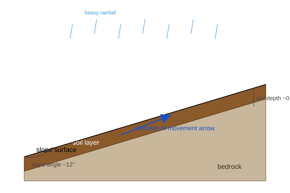 Diagram for Q5 (ALEVEL Geography H2)