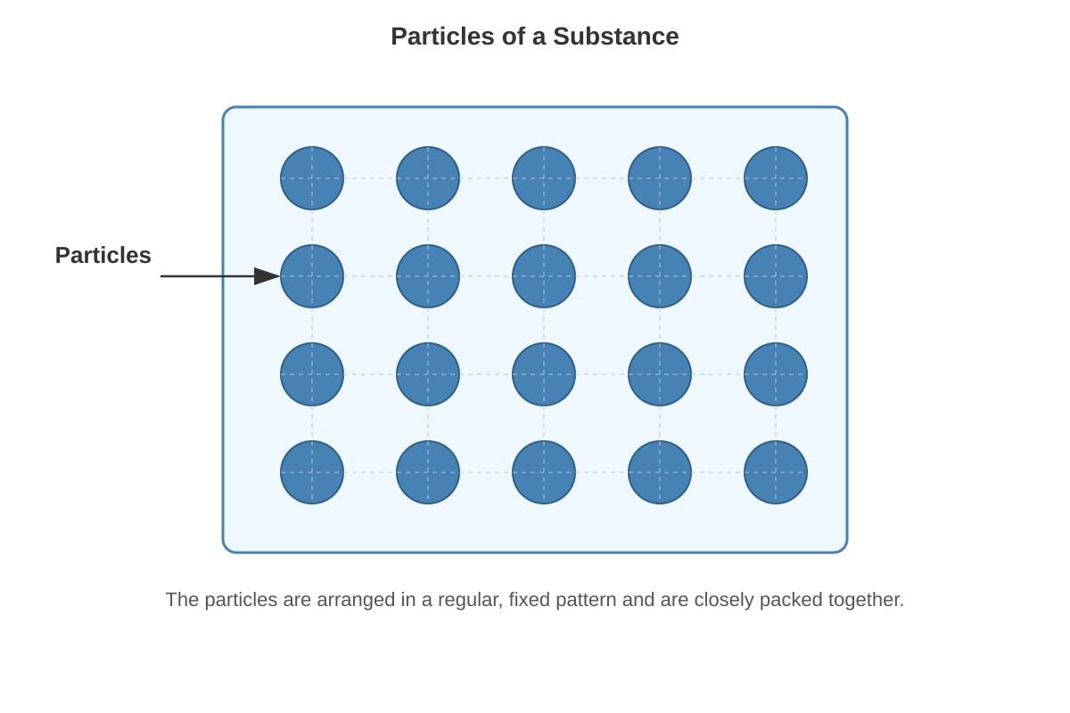 Diagram for Q10 (P4 Science)