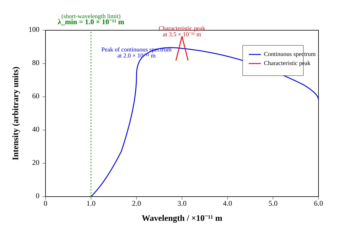 Graph for Q18 (ALEVEL Physics H1)