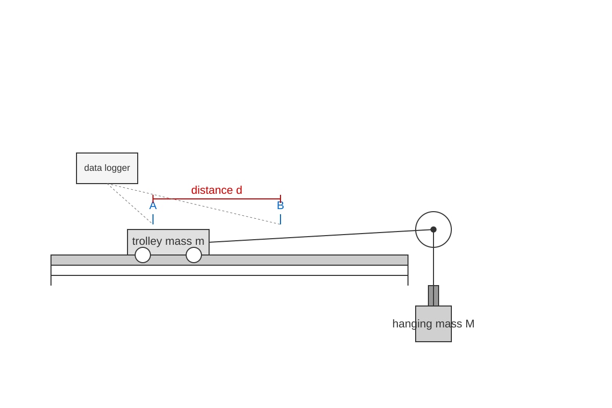 Experimental Setup for 17 (ALEVEL Physics H2)