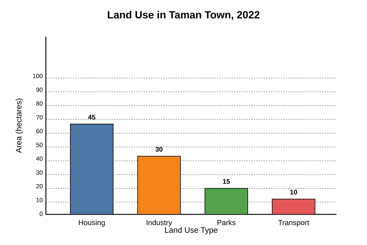 Graph for Q7 (SEC2 Geography)